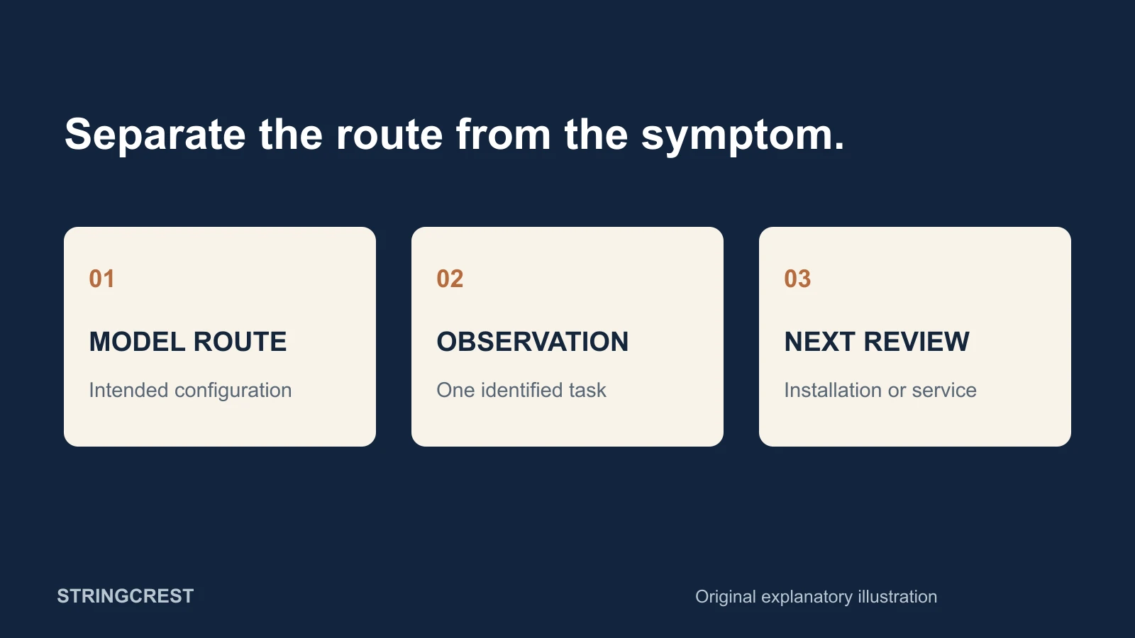 Electric-guitar service illustration separates intended route, observed symptom and next review