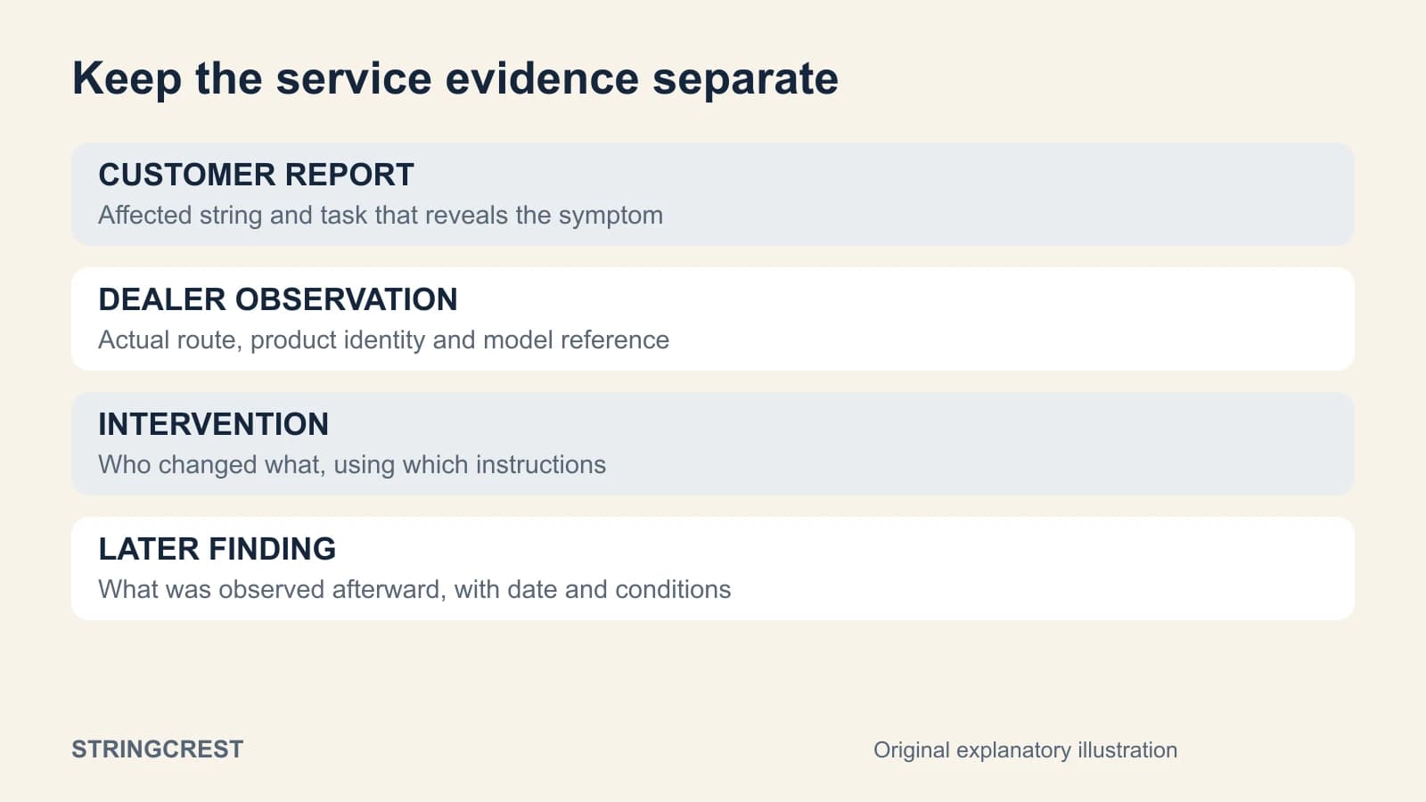 A dealer handoff separates the customer's symptom, observed routing, and technician's later findings