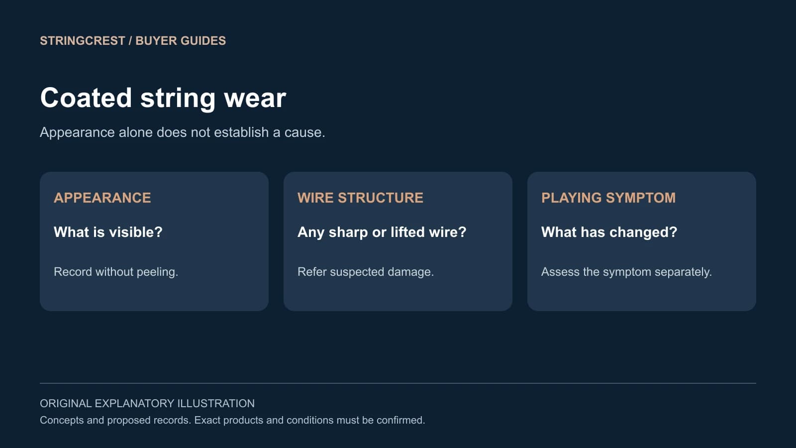 Coated-string assessment separates appearance, wire structure and playing symptoms