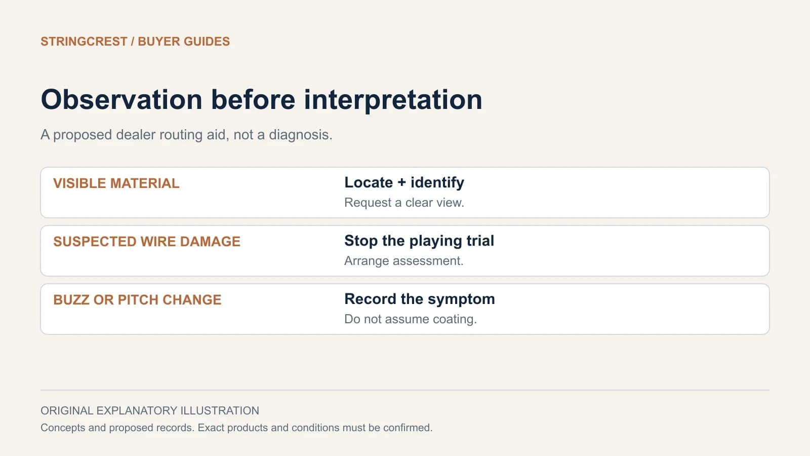 Complaint routing separates visible material, metal damage and playing symptoms