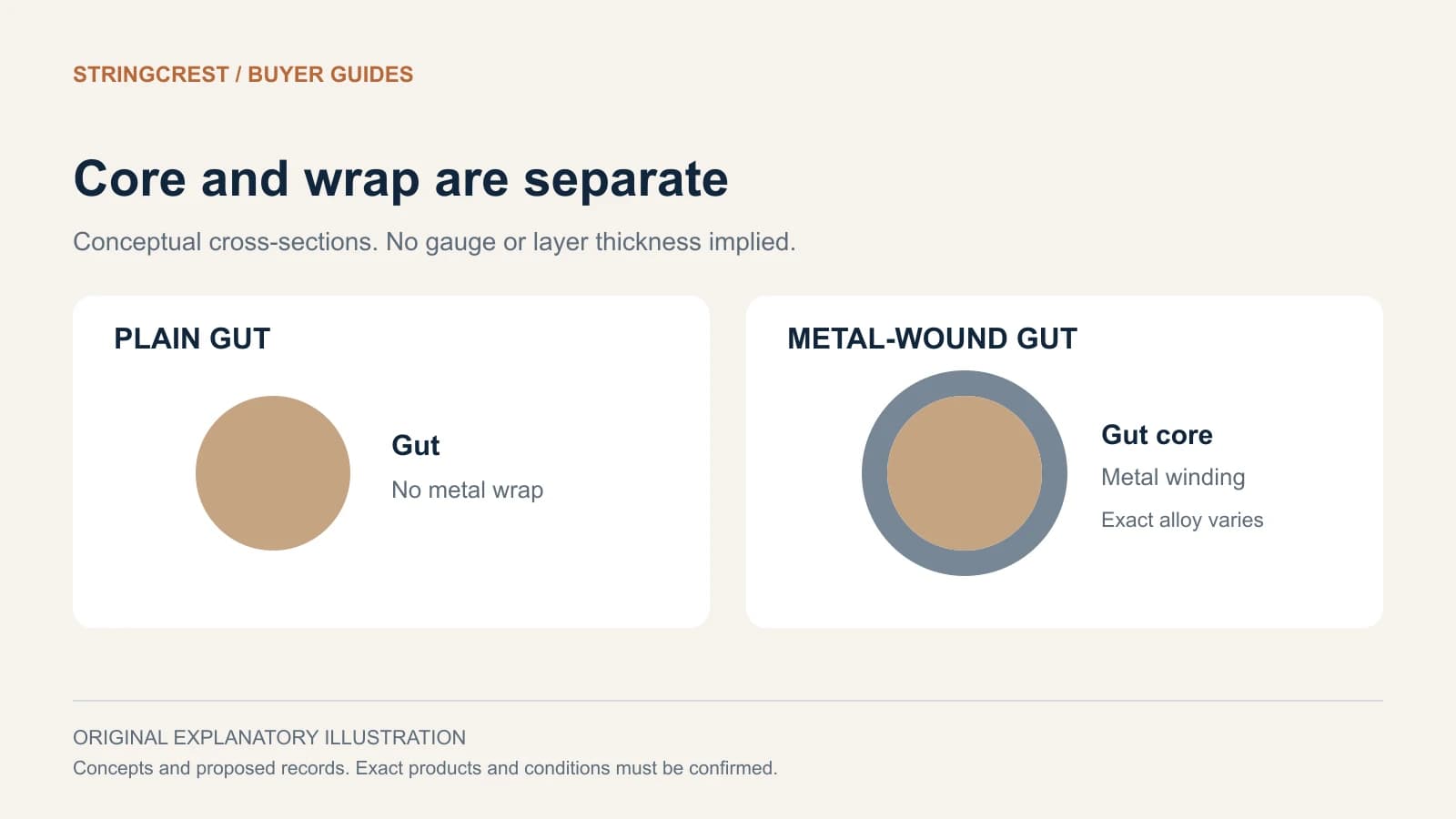 Plain gut and metal-wound gut have different outer structures