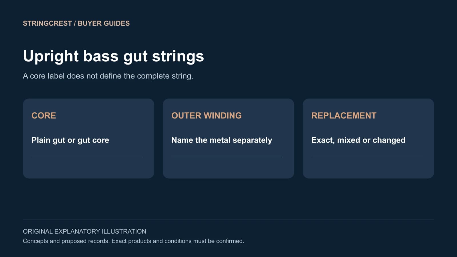 Upright-bass gut selection separates core, outer winding and replacement route