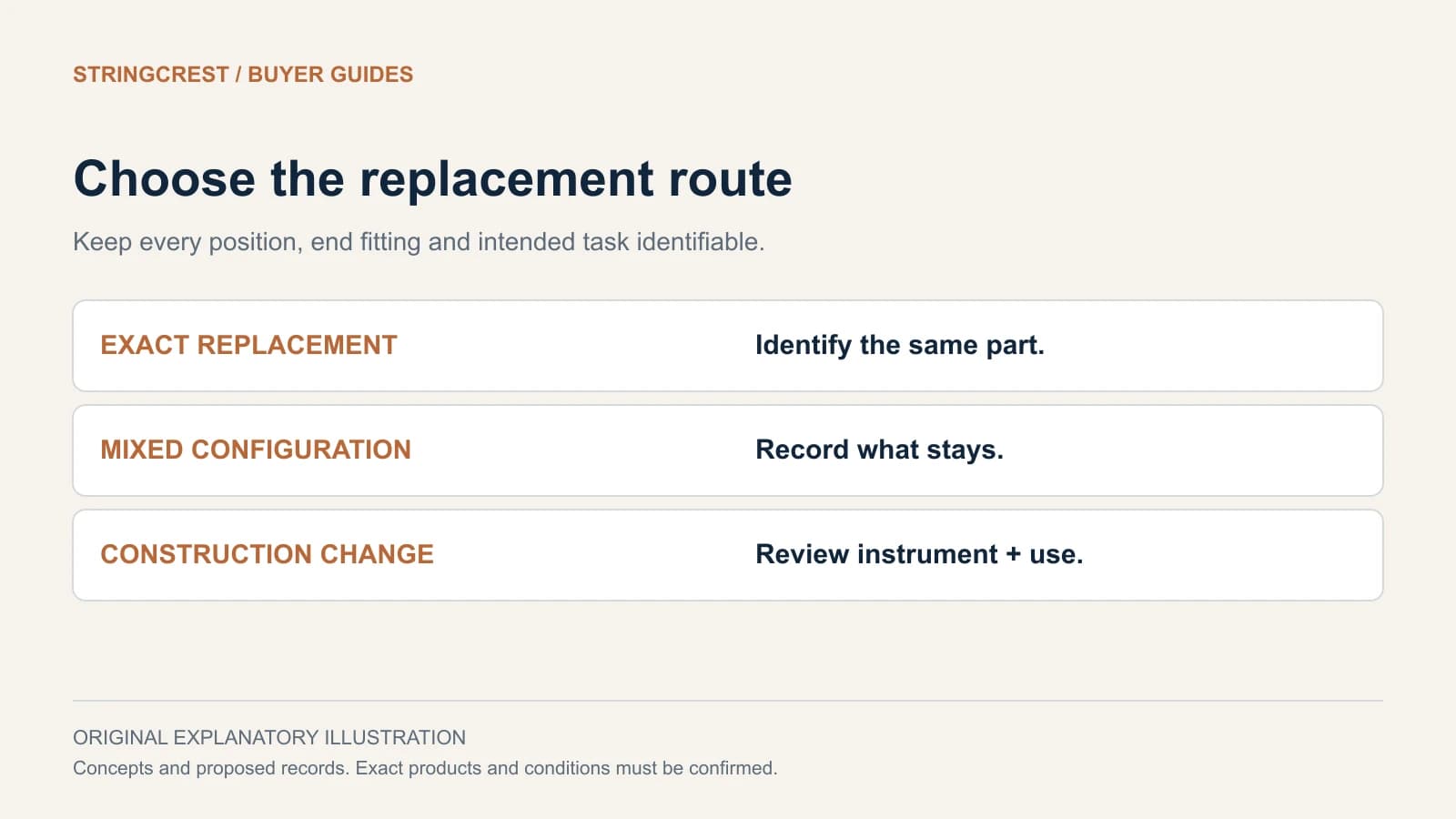 The selected route connects exact replacement, mixed configuration or conversion to a reviewed record