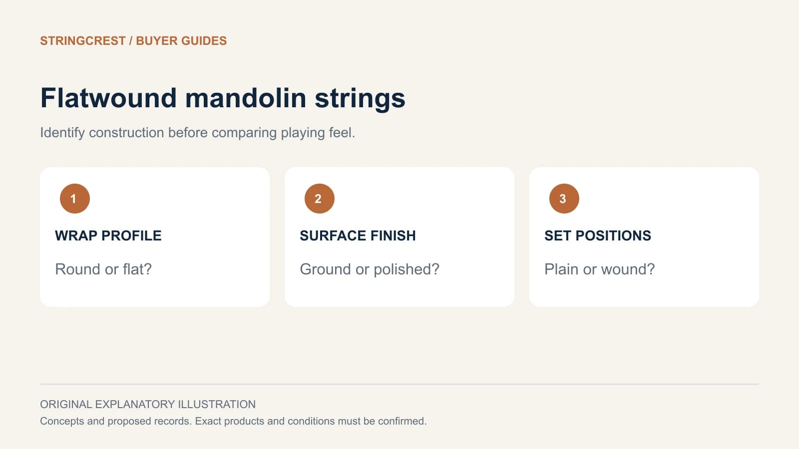 Mandolin string selection distinguishes wrap profile, finished surface and plain positions