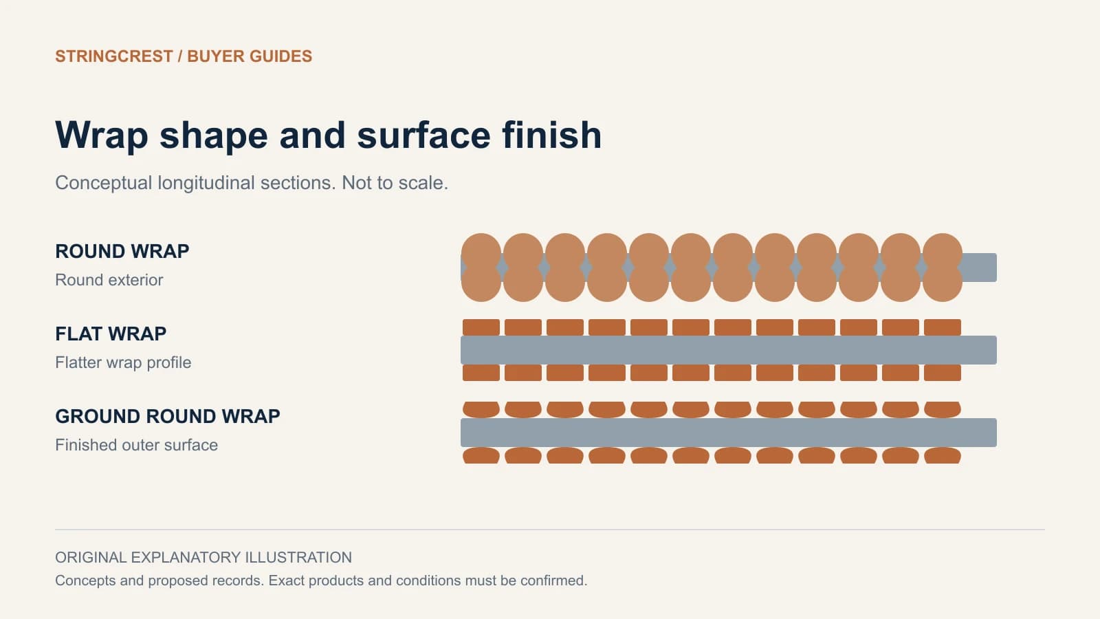 Wrap profile and surface finishing are separate construction decisions