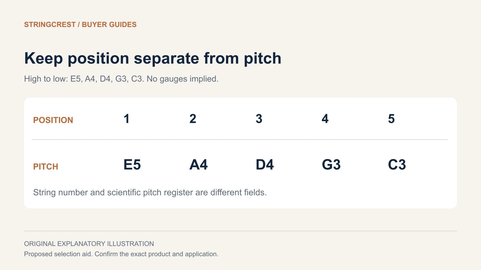 Five numbered violin positions map E5 through C3 with position and pitch separated