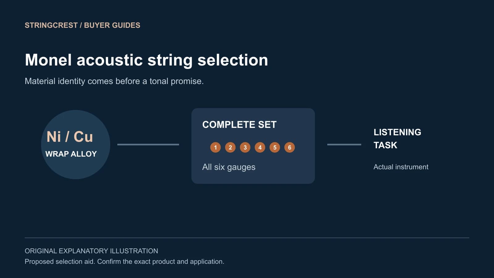 Monel acoustic-string selection connects declared wrap material, complete gauges and intended listening task