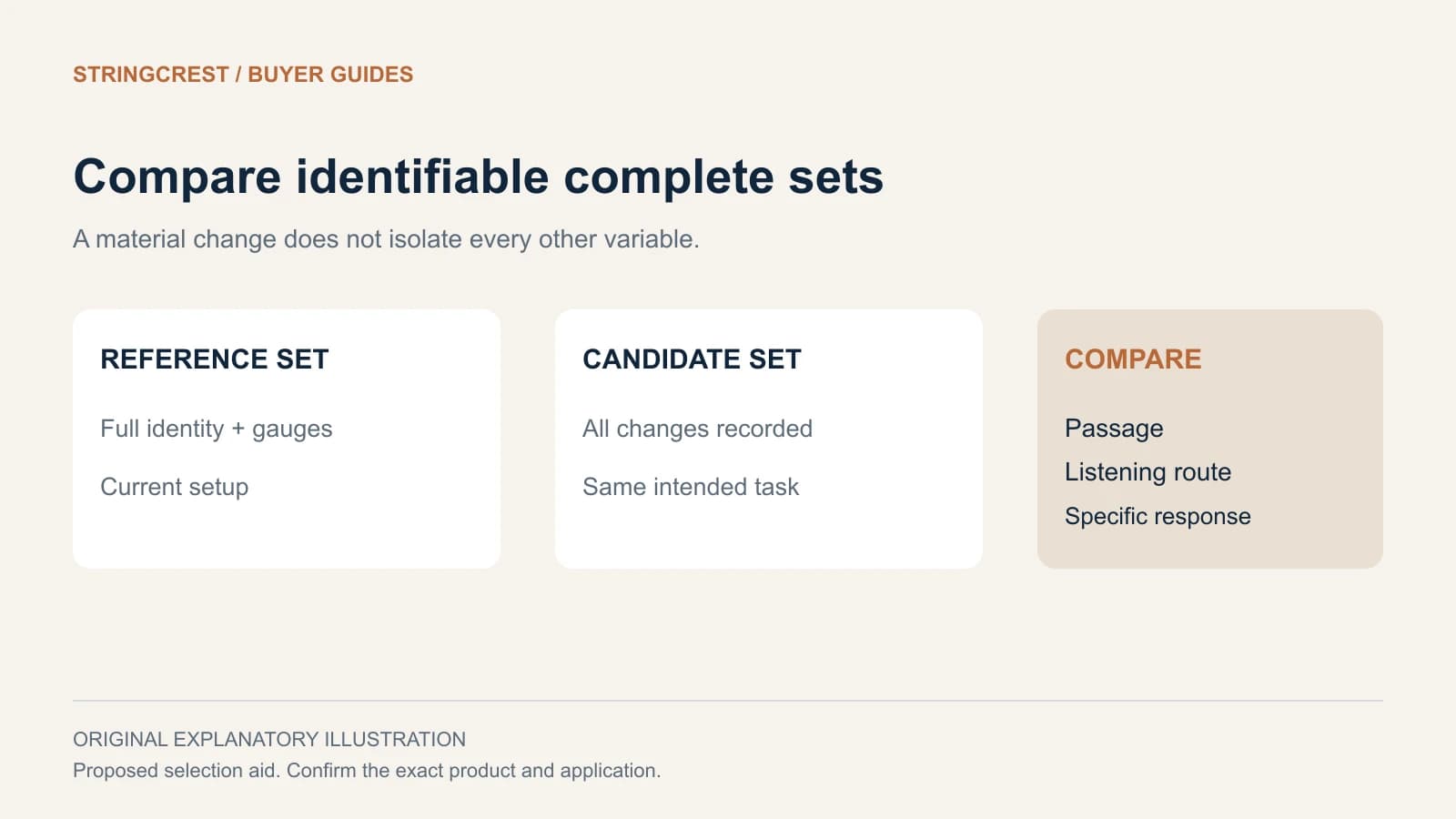 A bounded comparison connects the reference set, candidate and actual listening task