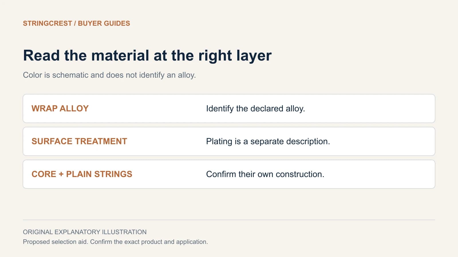 Alloy identity, surface plating and core belong in separate material fields