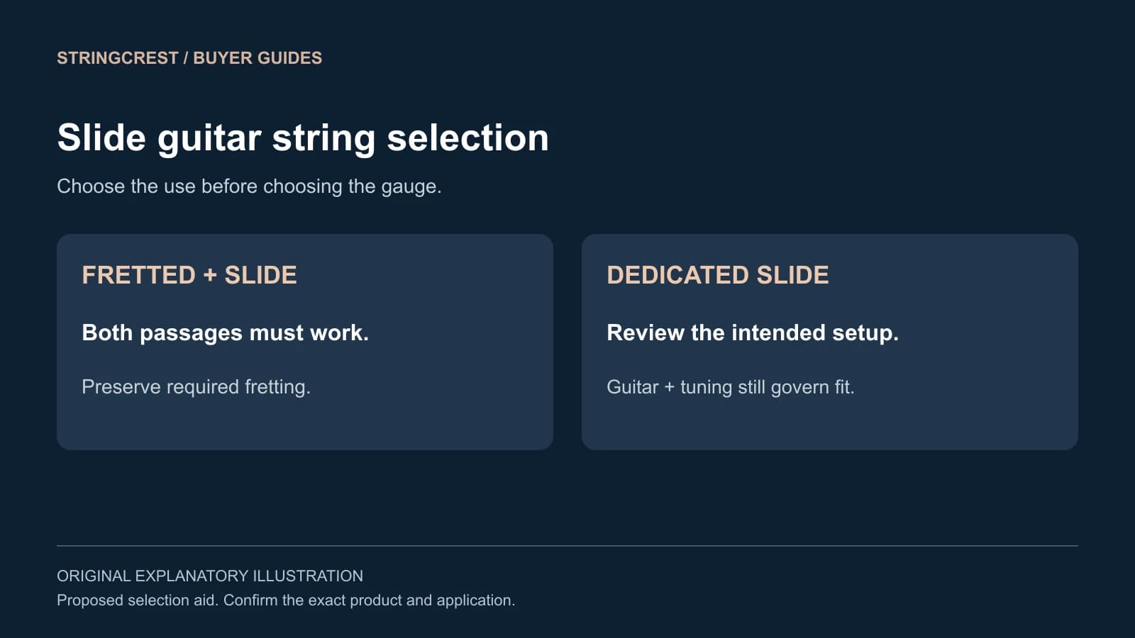 Slide-string selection distinguishes mixed fretted playing from a dedicated setup
