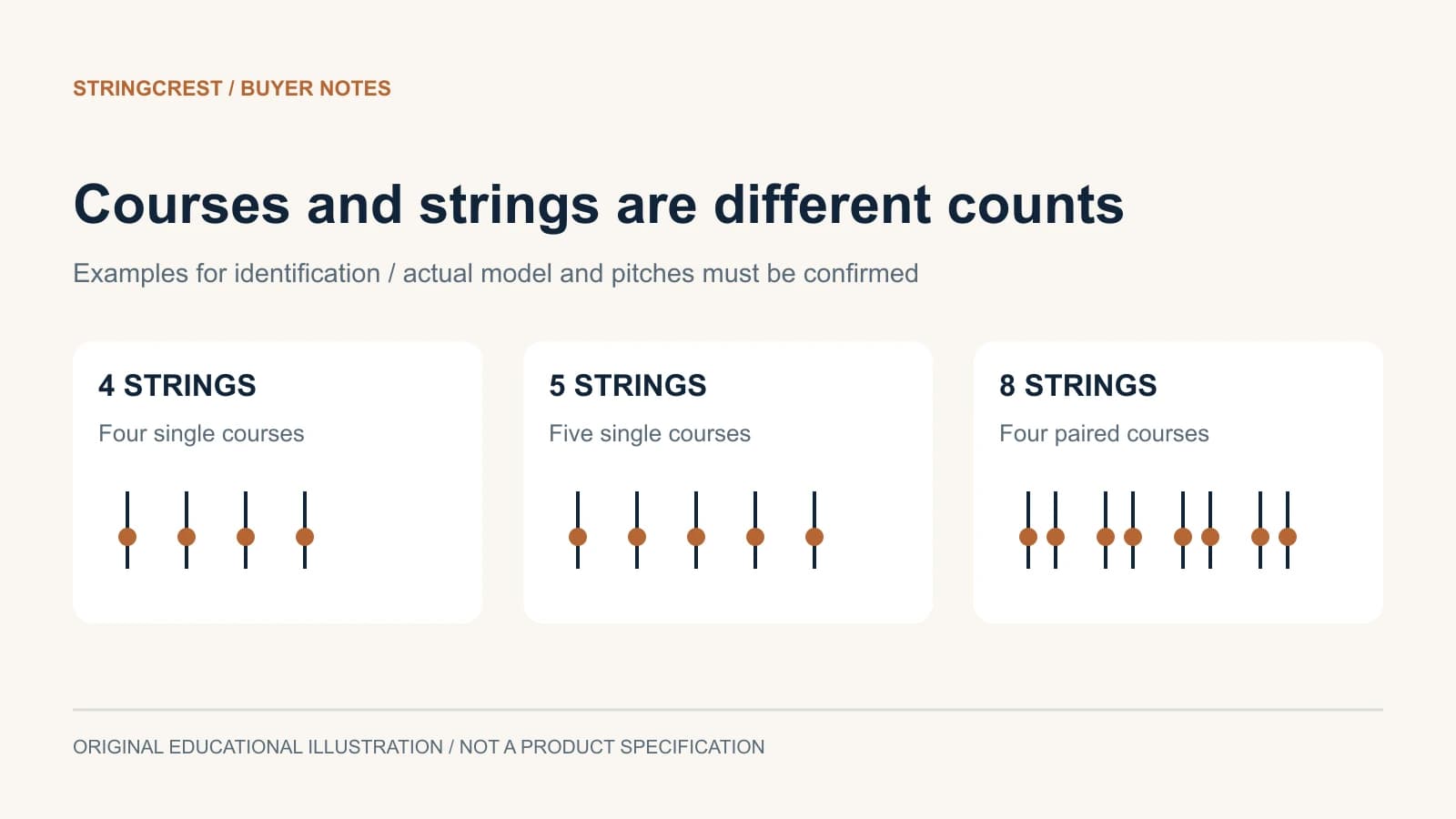 Electric mandolin identification compares four singles, five singles and four paired courses
