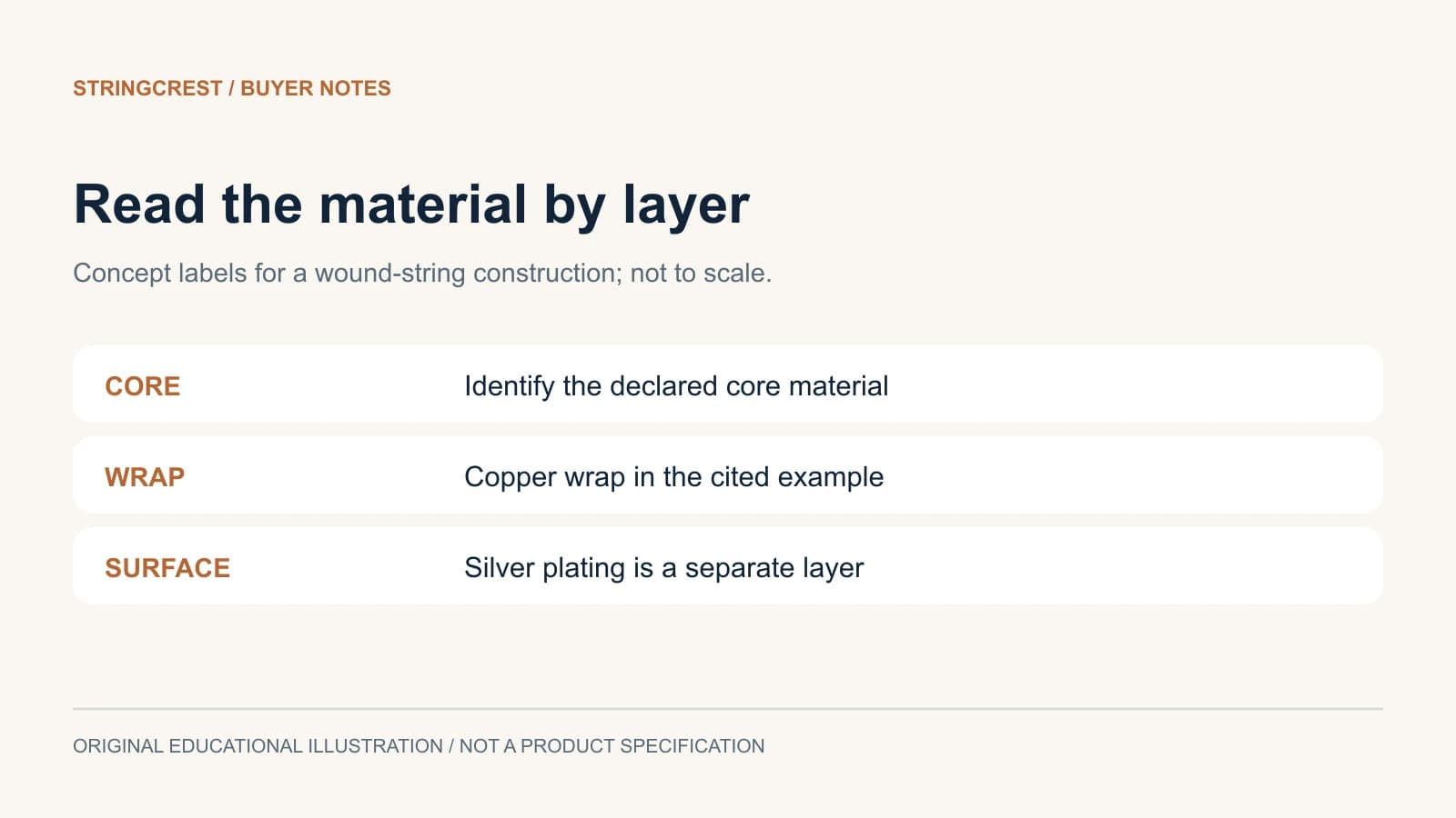 Gypsy jazz construction record separates steel core, copper wrap and silver plating