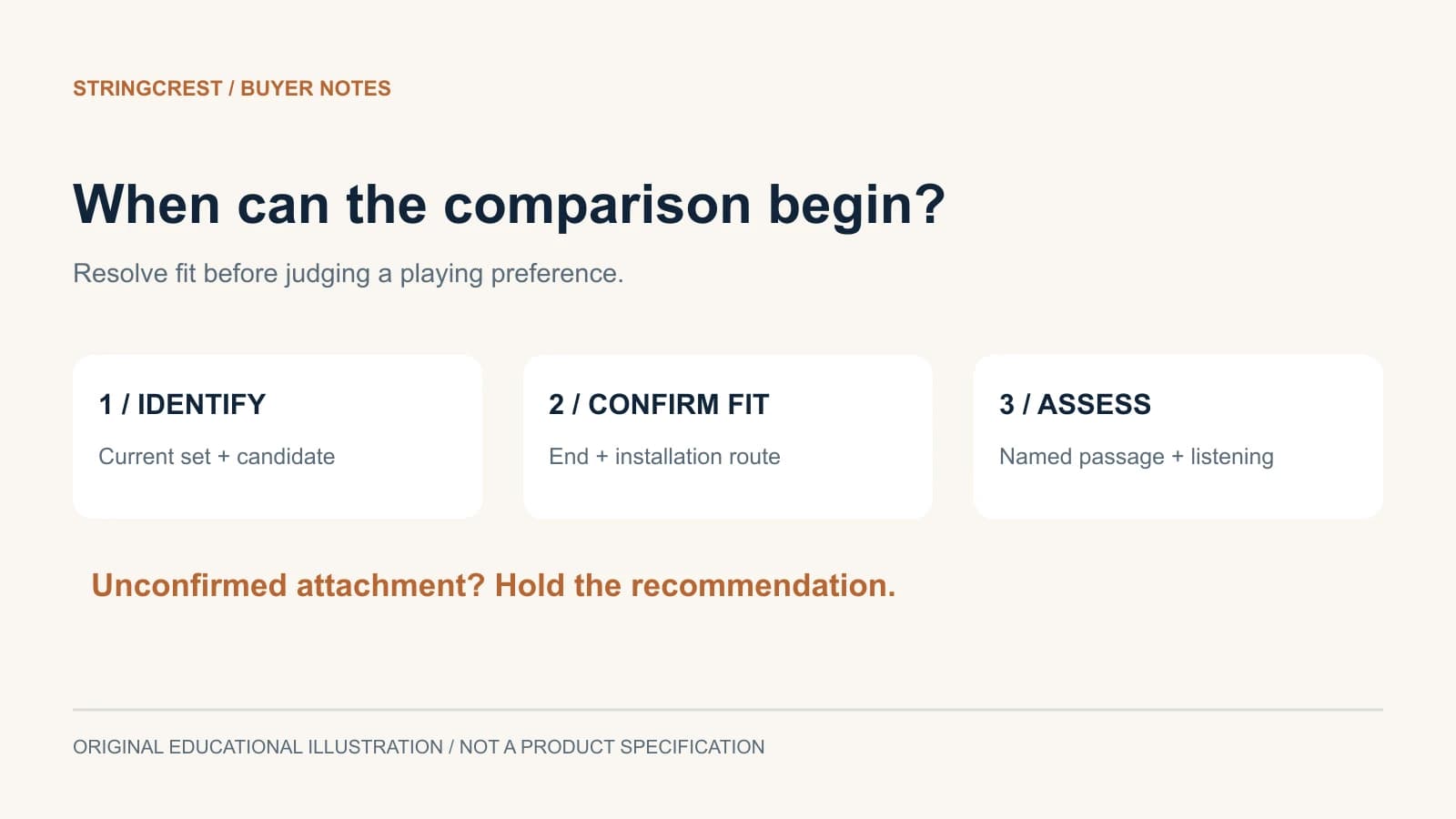 Gypsy jazz replacement decision separates end fit, full set identity and playing assessment